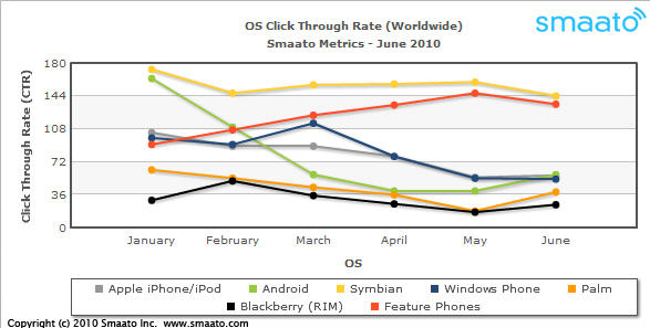 Android up, Symbian down in mobile advertising metrics 1 smaatoctrOS