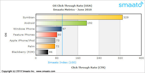 Android up, Symbian down in mobile advertising metrics 2 smaatoctrusa