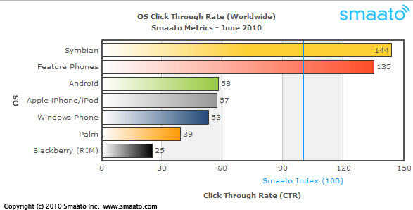 Android up, Symbian down in mobile advertising metrics 3 smaatoctrworld