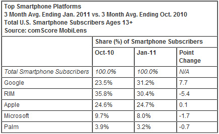 Latest ComScore figures show Android top, Microsoft slipping 1 comscoresmartphonesjan11