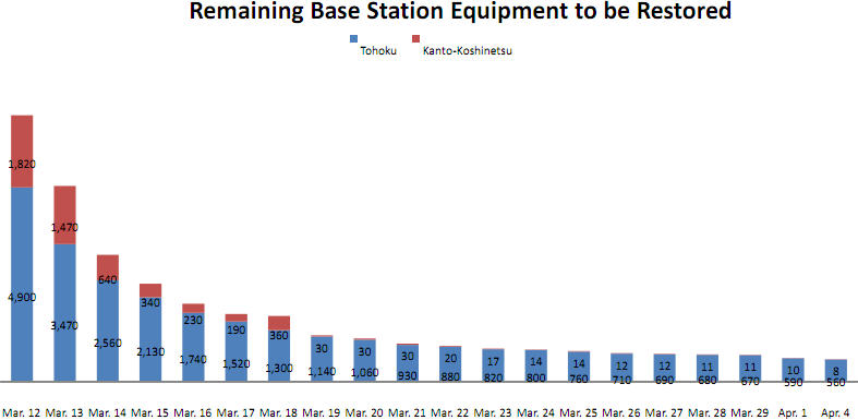 NTT DoCoMo's restoration report following Japan earthquake 1 japan