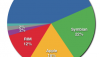 Current Smartphone Market Share Pie Chart